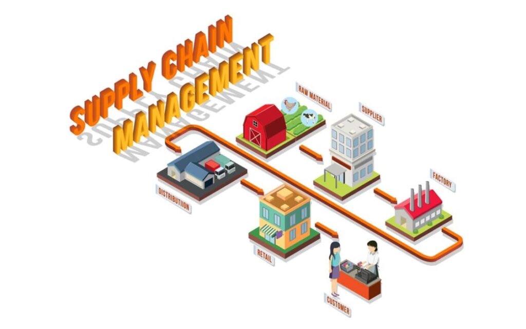 An infographic showing the flow of supply chain management